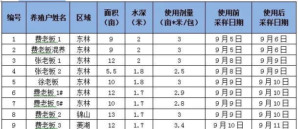 防病=赚钱！金九银十，做好这一点，养鱼发病率降低14.4%
