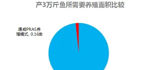 养殖成本低、周期短，池塘循环水VS传统养殖（内附详细实效对比图）