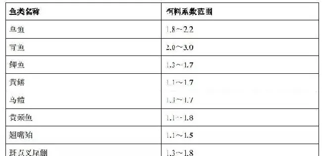 小龙虾养殖饵料系数能准确计数吗？