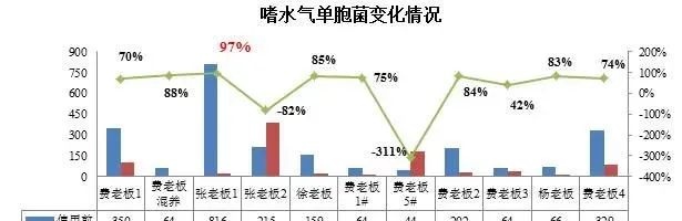防病=赚钱！金九银十，做好这一点，养鱼发病率降低14.4%