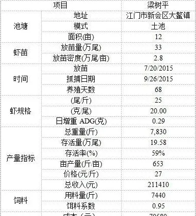 广东江门低密度养殖南美白对虾成功案例带来的思考