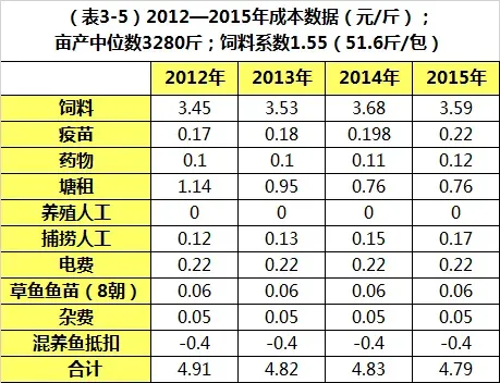 草鱼鱼种怎么养?可以看下这份超详细的养殖指南