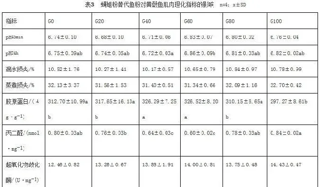 蝇蛆粉替代鱼粉对黄颡鱼肌肉品质的影响