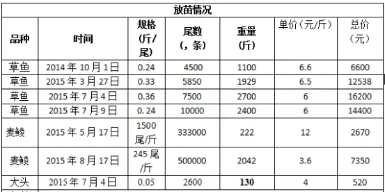 这个草鱼养殖户一年出鱼11批 亩利润近七千块