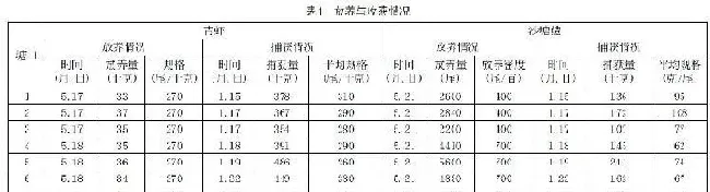 新模式：青虾池塘套养沙塘鳢增效益