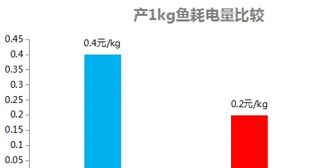 养殖成本低、周期短，池塘循环水VS传统养殖（内附详细实效对比图）