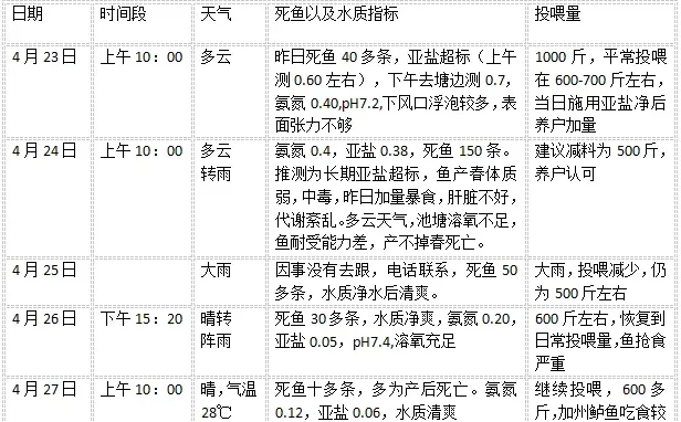 加州鲈池塘亚硝酸盐高的处理方案