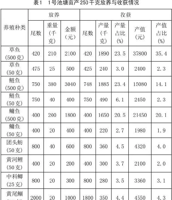 用构树叶喂草鱼能防病，粪便还能培养生物絮团，起到“一草养三鲢“的效应