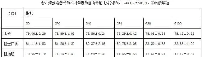 蝇蛆粉替代鱼粉对黄颡鱼肌肉品质的影响