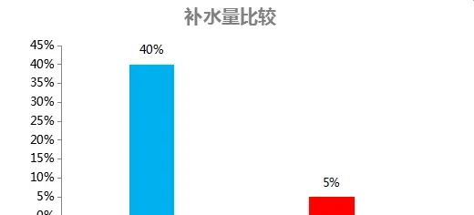 养殖成本低、周期短，池塘循环水VS传统养殖（内附详细实效对比图）