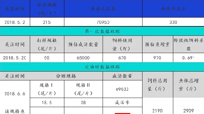 鲈鱼阶段性饵料系数新鲜出炉——0.753！