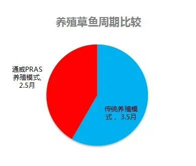 养殖成本低、周期短，池塘循环水VS传统养殖（内附详细实效对比图）