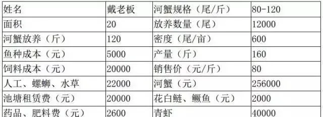 江苏兴化河蟹养殖户戴老板20亩塘去年亩纯利六千今年超万