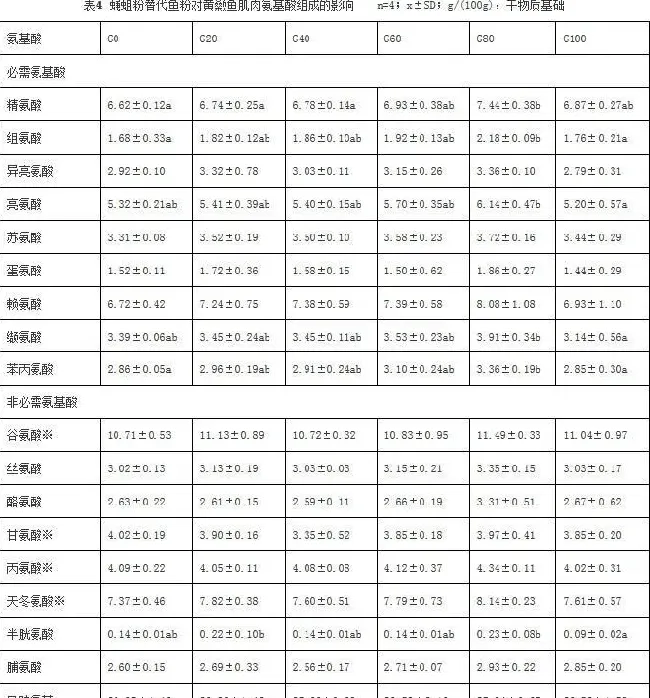 蝇蛆粉替代鱼粉对黄颡鱼肌肉品质的影响