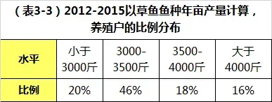 草鱼鱼种怎么养?可以看下这份超详细的养殖指南