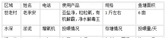 加州鲈池塘亚硝酸盐高的处理方案