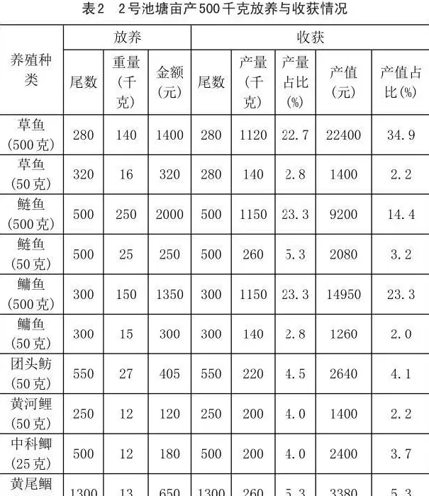 用构树叶喂草鱼能防病，粪便还能培养生物絮团，起到“一草养三鲢“的效应