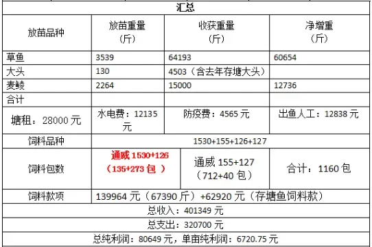 这个草鱼养殖户一年出鱼11批 亩利润近七千块