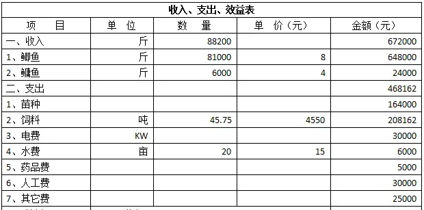 高寒地区七十岁高龄养殖户鲫鱼亩利润超万元