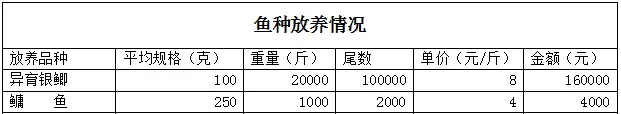 高寒地区七十岁高龄养殖户鲫鱼亩利润超万元