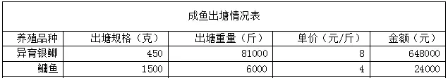 高寒地区七十岁高龄养殖户鲫鱼亩利润超万元