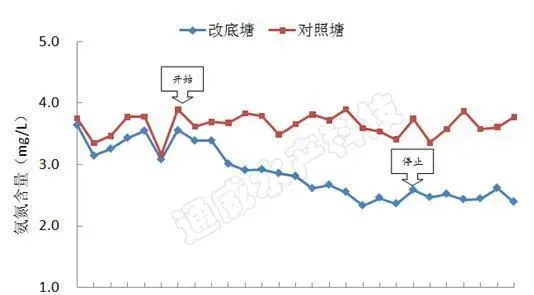 通威改底机之改善池塘氮循环