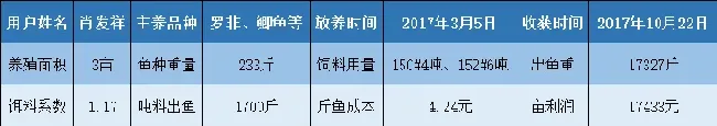 罗非鱼养殖吨料出鱼1700斤，亩利润高达17433元！
