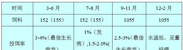 不同型号的红罗非鱼饲料如何使用？