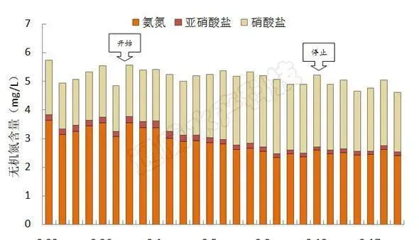 通威改底机之改善池塘氮循环