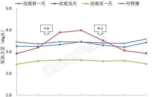 通威改底机之改善池塘氮循环