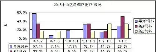 粤海一代对虾苗助力珠三角冬棚虾养殖户丰收