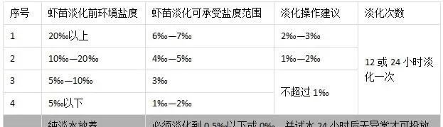 学会这几招，南美白对虾养殖户选苗不用愁