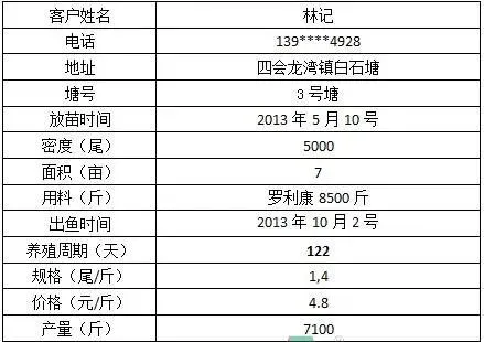 澳华罗利康让罗非鱼养殖户能赚更多钱