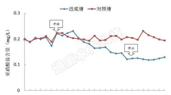 通威改底机之改善池塘氮循环