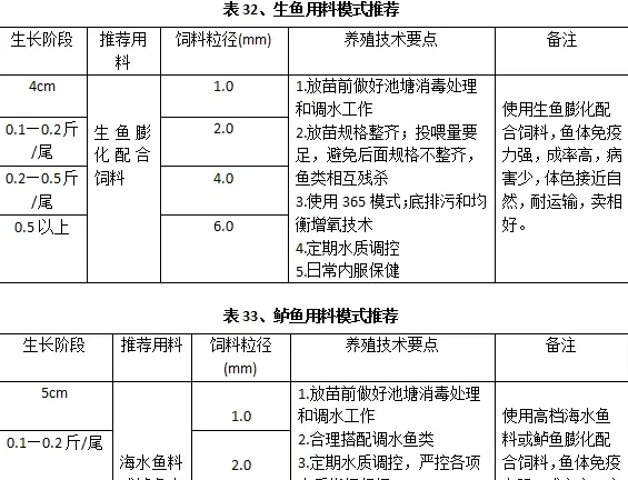 鲫鱼黑鱼加州鲈黄颡鱼海鲈鱼石斑鱼养殖模式推荐