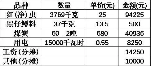 南美洲鳗鲡白仔苗培育技术与成本分析