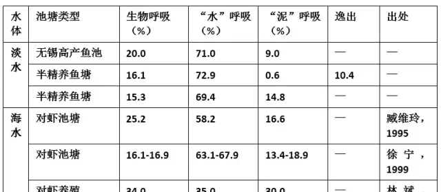 水产养殖中使用芽孢杆菌耗氧知多少？