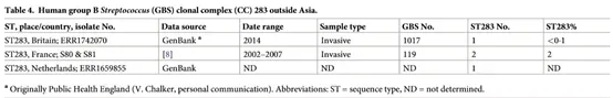 东南亚地区中，从人类和患病罗非鱼上分离的高毒性无乳链球菌主要为ST283型