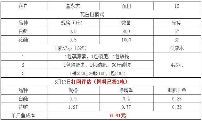 用藻源素养殖花白鲢：斤鱼成本只有0.6-0.9元！