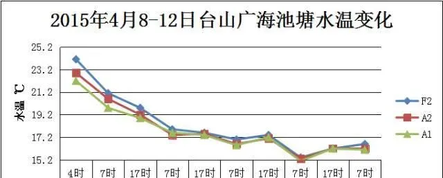 池塘溶氧介绍及预防泛池解决方案