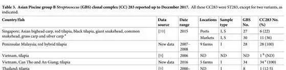 东南亚地区中，从人类和患病罗非鱼上分离的高毒性无乳链球菌主要为ST283型