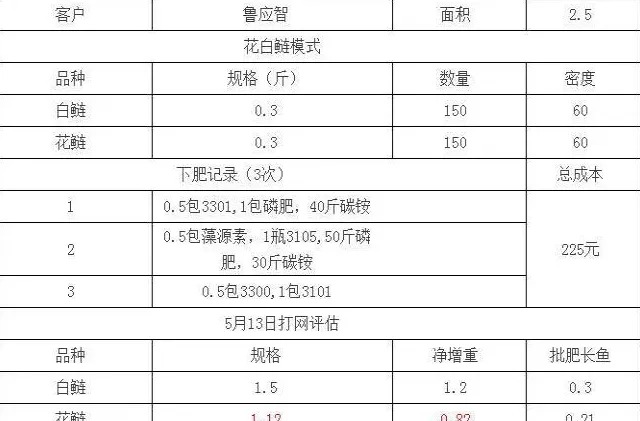 用藻源素养殖花白鲢：斤鱼成本只有0.6-0.9元！