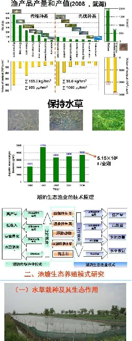 刘家寿老师PPT分享：河蟹生态养殖模式的研究