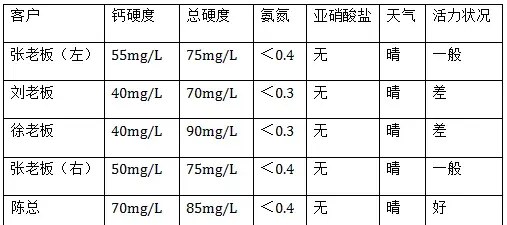 小龙虾蜕壳不遂，养殖户要及时注意补钙