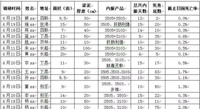 投喂高峰期青鱼发病怎么办？海大内服方案为您解忧！