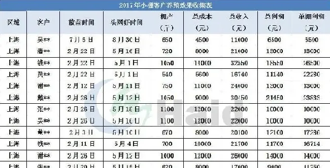 南美白对虾养殖模式百家争鸣，大棚养殖出路何在？