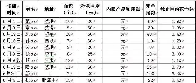 投喂高峰期青鱼发病怎么办？海大内服方案为您解忧！