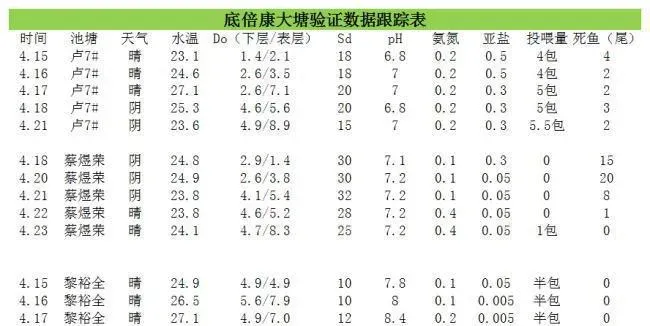 【厂家测评】海联科底倍康大塘实际应用效果验证