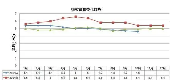 海大饲料在广东珠海地区养殖效益展示