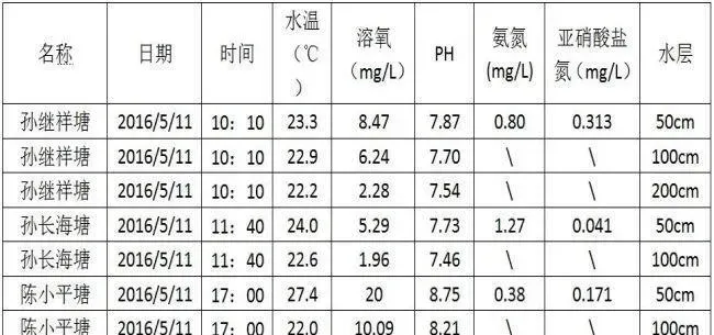 养殖池塘的溶氧等指标分布，您了解过吗？